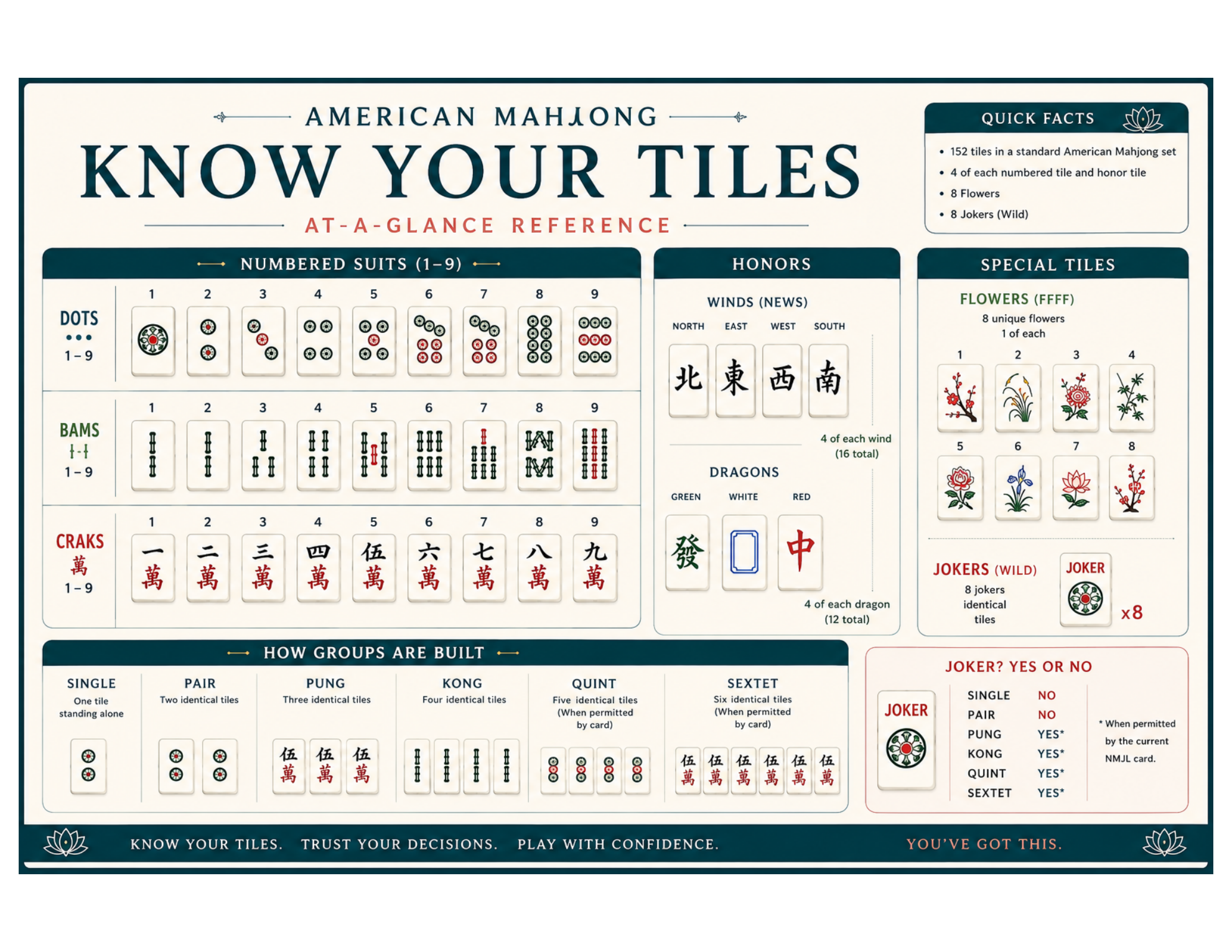 Actual Know Your Tiles reference page with accurate American Mahjong tile symbols
